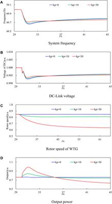 Droop control-based fast frequency support of wind power generation integrated grid-forming VSC-HVDC system